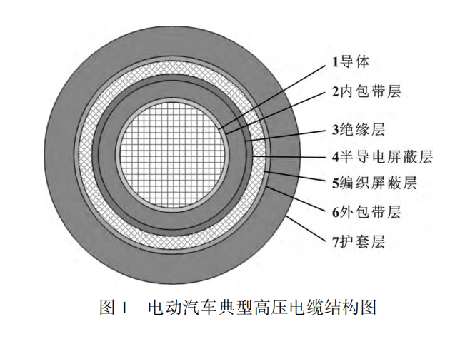電動汽車高壓電纜材料及其制備工藝，看完這篇就掌握！